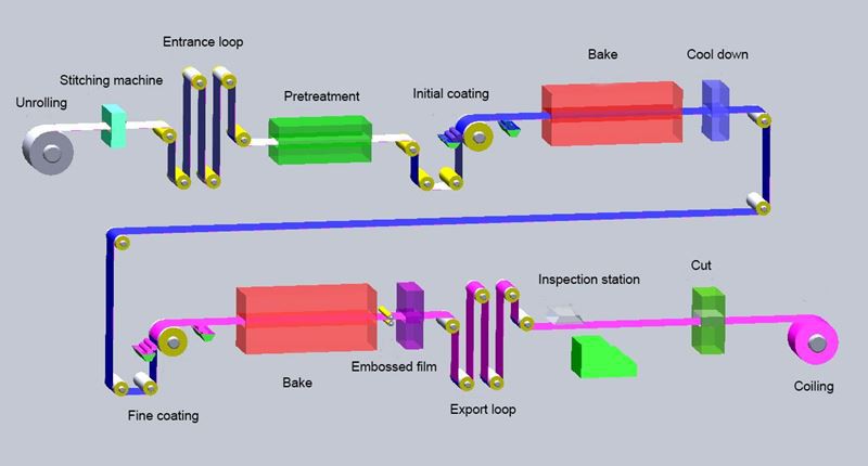 PPGI-production-process